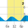 Bacon Bridge tide chart for Friday, August 2, 2024