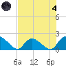 Bacon Bridge tide chart for Sunday, August 4, 2024