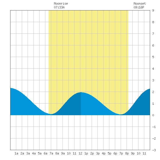 Bacon Bridge tide chart for Monday, August 5, 2024
