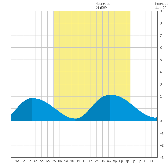 Bacon Bridge tide chart for Tuesday, September 10, 2024
