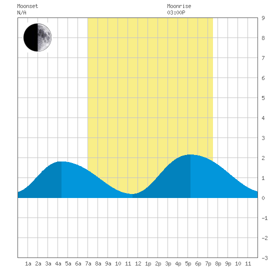 Bacon Bridge tide chart for Wednesday, September 11, 2024