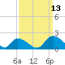 Bacon Bridge tide chart for Friday, September 13, 2024