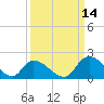 Bacon Bridge tide chart for Saturday, September 14, 2024