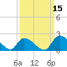 Bacon Bridge tide chart for Sunday, September 15, 2024