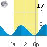 Bacon Bridge tide chart for Tuesday, September 17, 2024