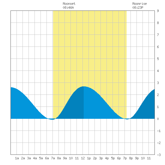 Bacon Bridge tide chart for Thursday, September 19, 2024