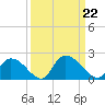 Bacon Bridge tide chart for Sunday, September 22, 2024