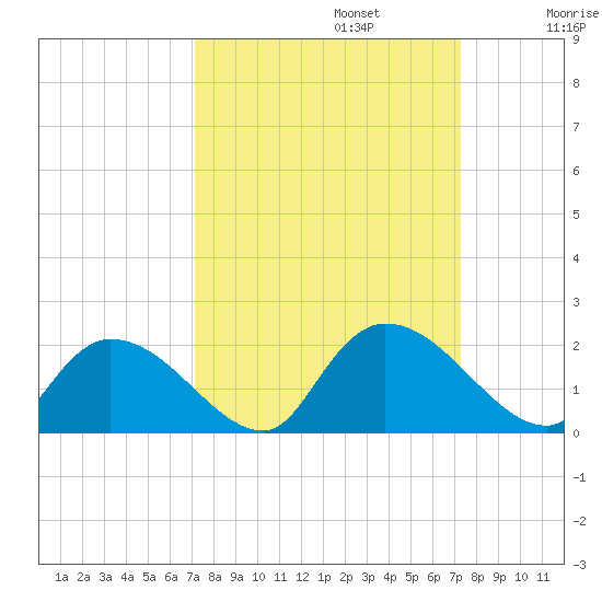 Bacon Bridge tide chart for Monday, September 23, 2024