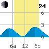 Bacon Bridge tide chart for Tuesday, September 24, 2024