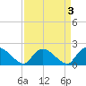 Bacon Bridge tide chart for Tuesday, September 3, 2024