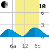 Bacon Bridge tide chart for Thursday, October 10, 2024