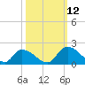 Bacon Bridge tide chart for Saturday, October 12, 2024