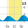 Bacon Bridge tide chart for Sunday, October 13, 2024