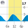 Bacon Bridge tide chart for Thursday, October 17, 2024