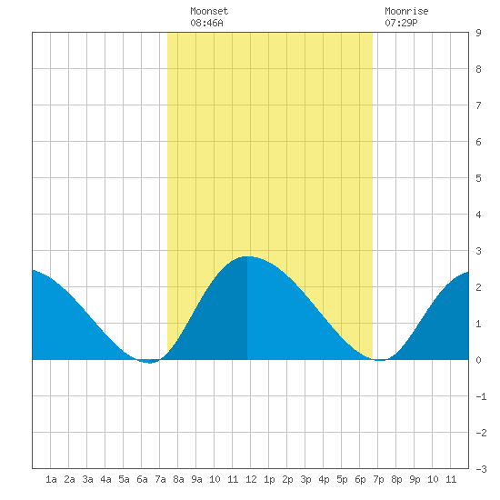 Bacon Bridge tide chart for Friday, October 18, 2024