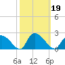 Bacon Bridge tide chart for Saturday, October 19, 2024