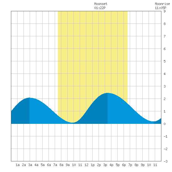 Bacon Bridge tide chart for Tuesday, October 22, 2024