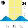 Bacon Bridge tide chart for Thursday, October 24, 2024