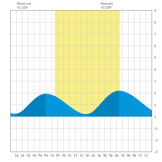 Bacon Bridge tide chart for Friday, October 25, 2024