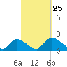 Bacon Bridge tide chart for Friday, October 25, 2024