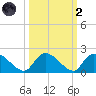 Bacon Bridge tide chart for Wednesday, October 2, 2024