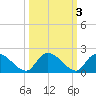 Bacon Bridge tide chart for Thursday, October 3, 2024