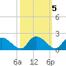Bacon Bridge tide chart for Saturday, October 5, 2024