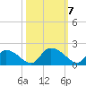 Bacon Bridge tide chart for Monday, October 7, 2024