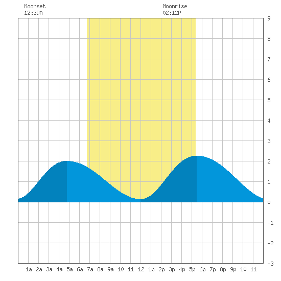 Bacon Bridge tide chart for Sunday, November 10, 2024