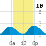 Bacon Bridge tide chart for Sunday, November 10, 2024