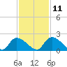Bacon Bridge tide chart for Monday, November 11, 2024