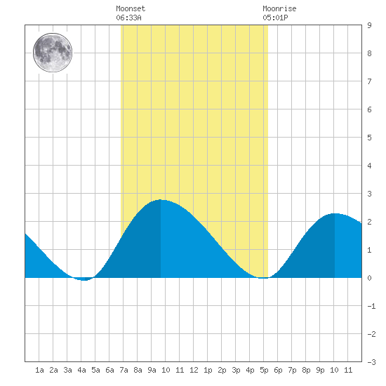Bacon Bridge tide chart for Friday, November 15, 2024
