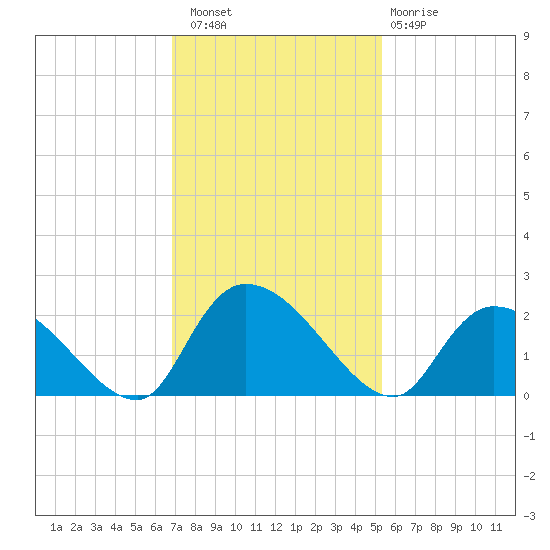 Bacon Bridge tide chart for Saturday, November 16, 2024