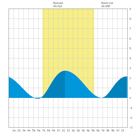 Bacon Bridge tide chart for Sunday, November 17, 2024