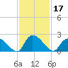 Bacon Bridge tide chart for Sunday, November 17, 2024
