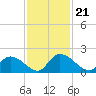 Bacon Bridge tide chart for Thursday, November 21, 2024
