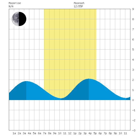 Bacon Bridge tide chart for Friday, November 22, 2024