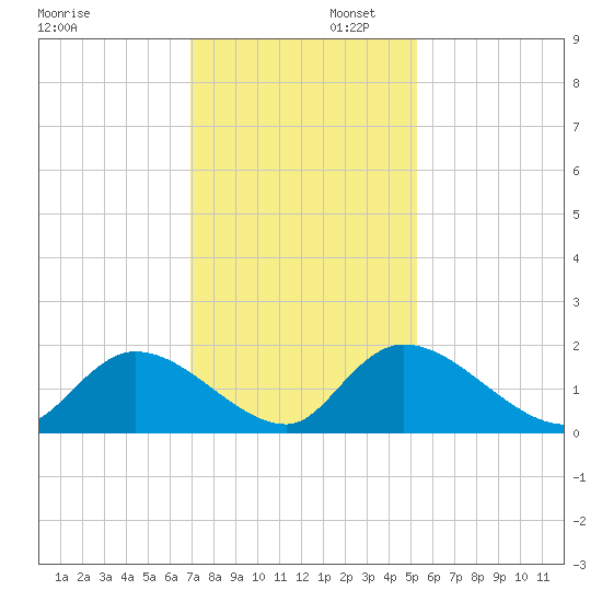 Bacon Bridge tide chart for Saturday, November 23, 2024