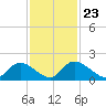 Bacon Bridge tide chart for Saturday, November 23, 2024
