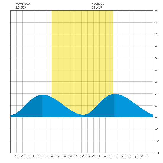 Bacon Bridge tide chart for Sunday, November 24, 2024