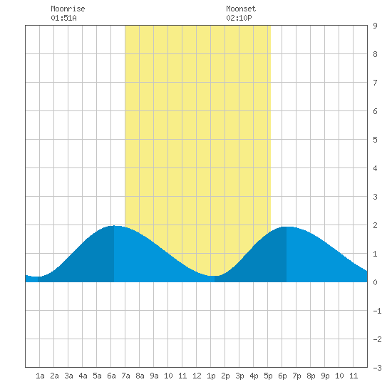 Bacon Bridge tide chart for Monday, November 25, 2024