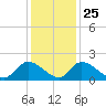 Bacon Bridge tide chart for Monday, November 25, 2024