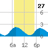 Bacon Bridge tide chart for Wednesday, November 27, 2024