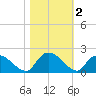 Bacon Bridge tide chart for Saturday, November 2, 2024