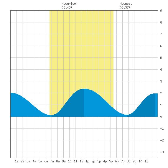Bacon Bridge tide chart for Sunday, November 3, 2024