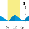 Bacon Bridge tide chart for Sunday, November 3, 2024