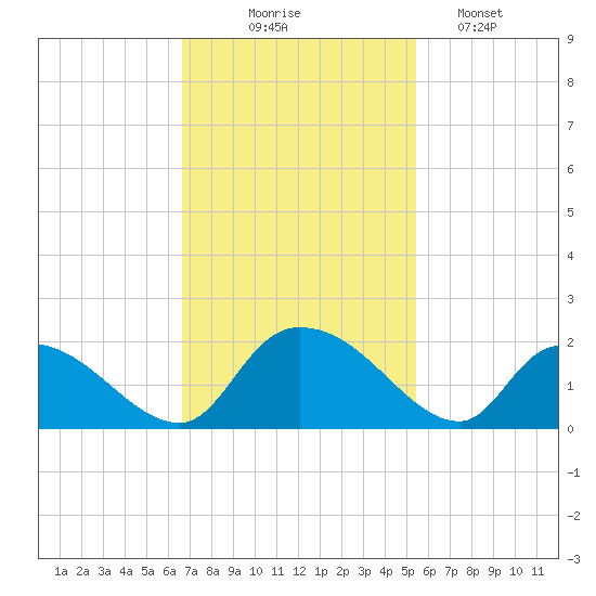 Bacon Bridge tide chart for Monday, November 4, 2024