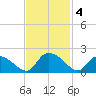 Bacon Bridge tide chart for Monday, November 4, 2024