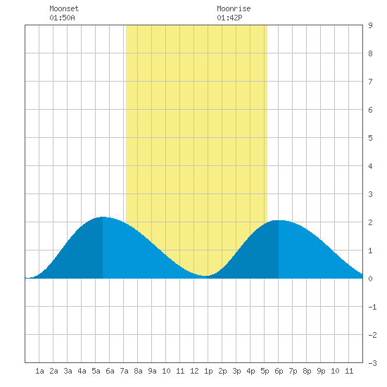 Bacon Bridge tide chart for Tuesday, December 10, 2024