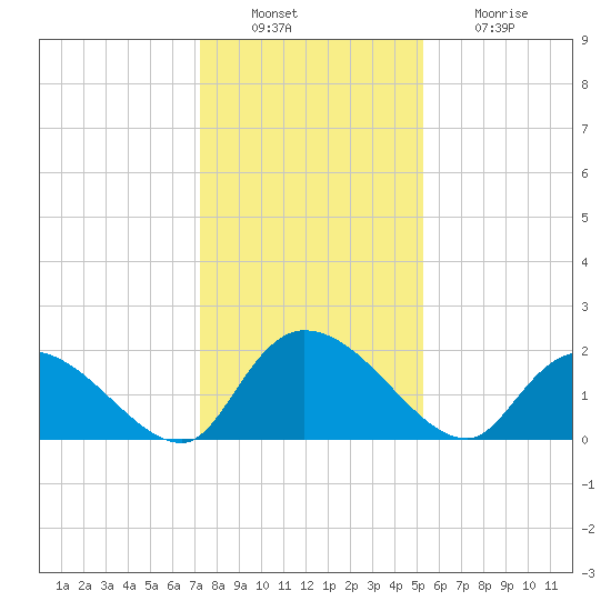 Bacon Bridge tide chart for Tuesday, December 17, 2024